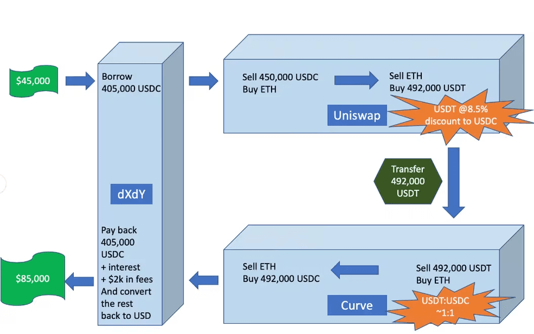 Illustration of how DeFi arbitrage works