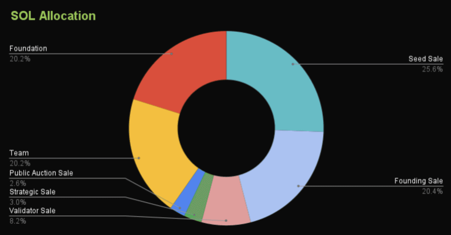 $SOL distribution