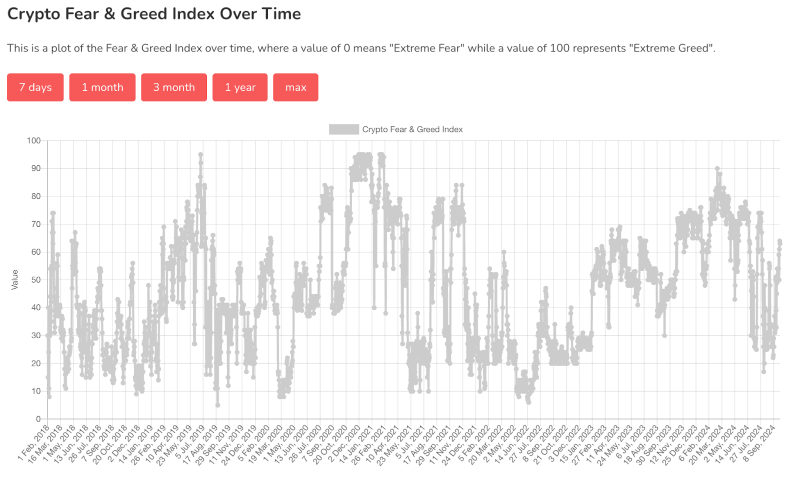 Fear and Greed index historical data