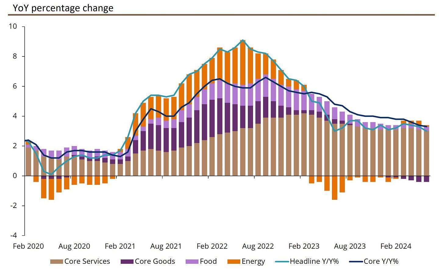 Chart showing U.S. CPI by components