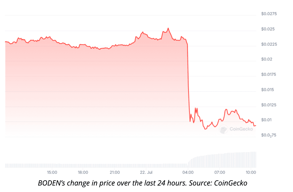 BODEN token price change