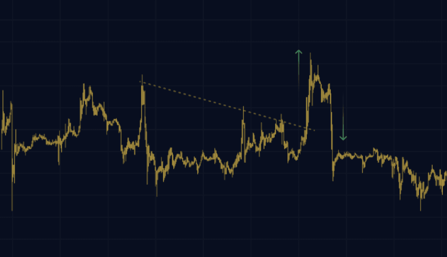 Example of a price breakout involving BTC/USD trading pairs on July 23, 2023.