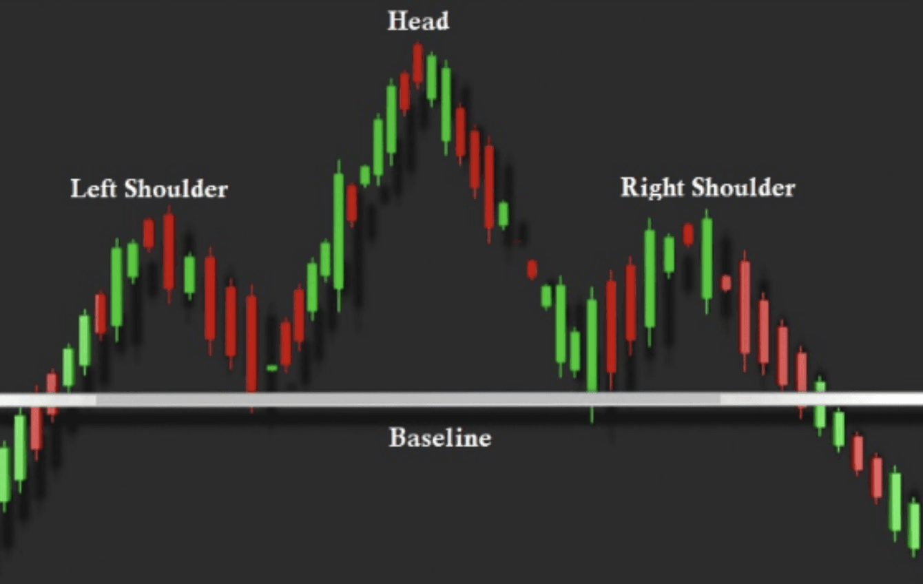 An example of the Head and Shoulders pattern.