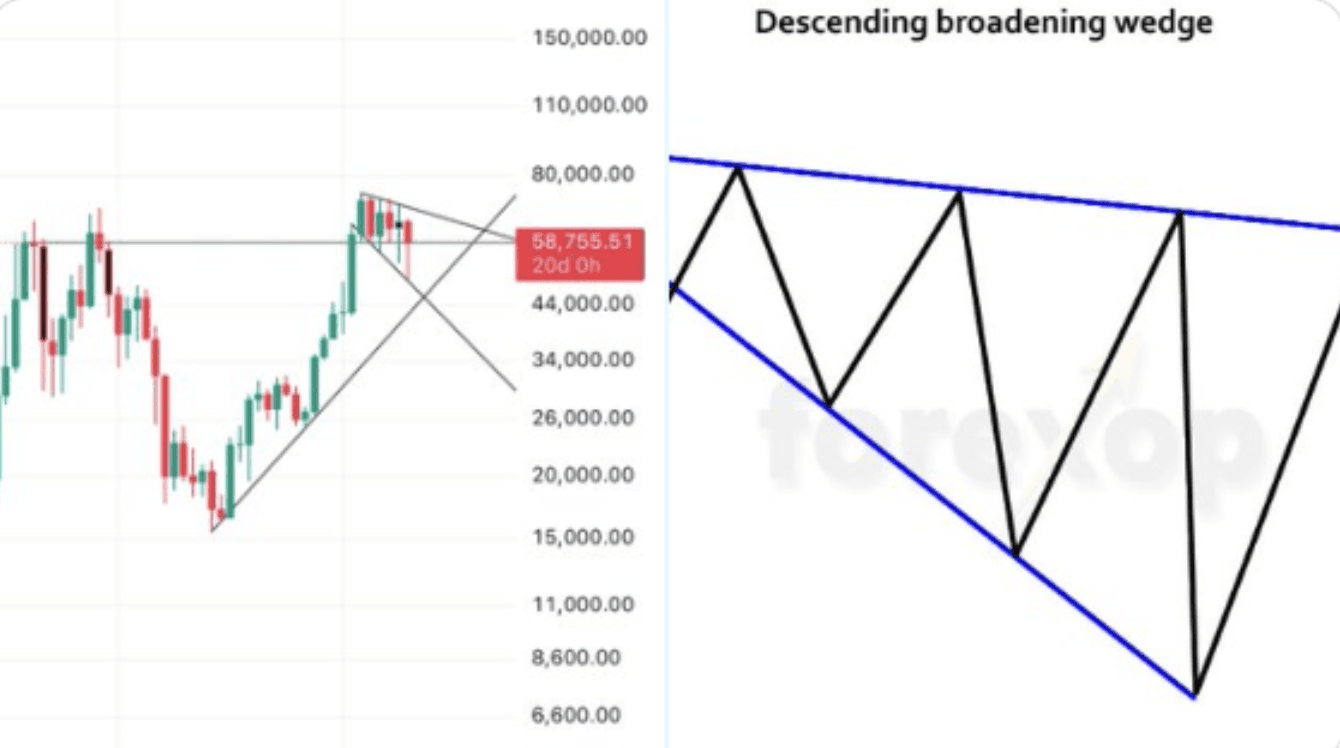 Bitcoin’s price movement forming a descending broadening wedge.