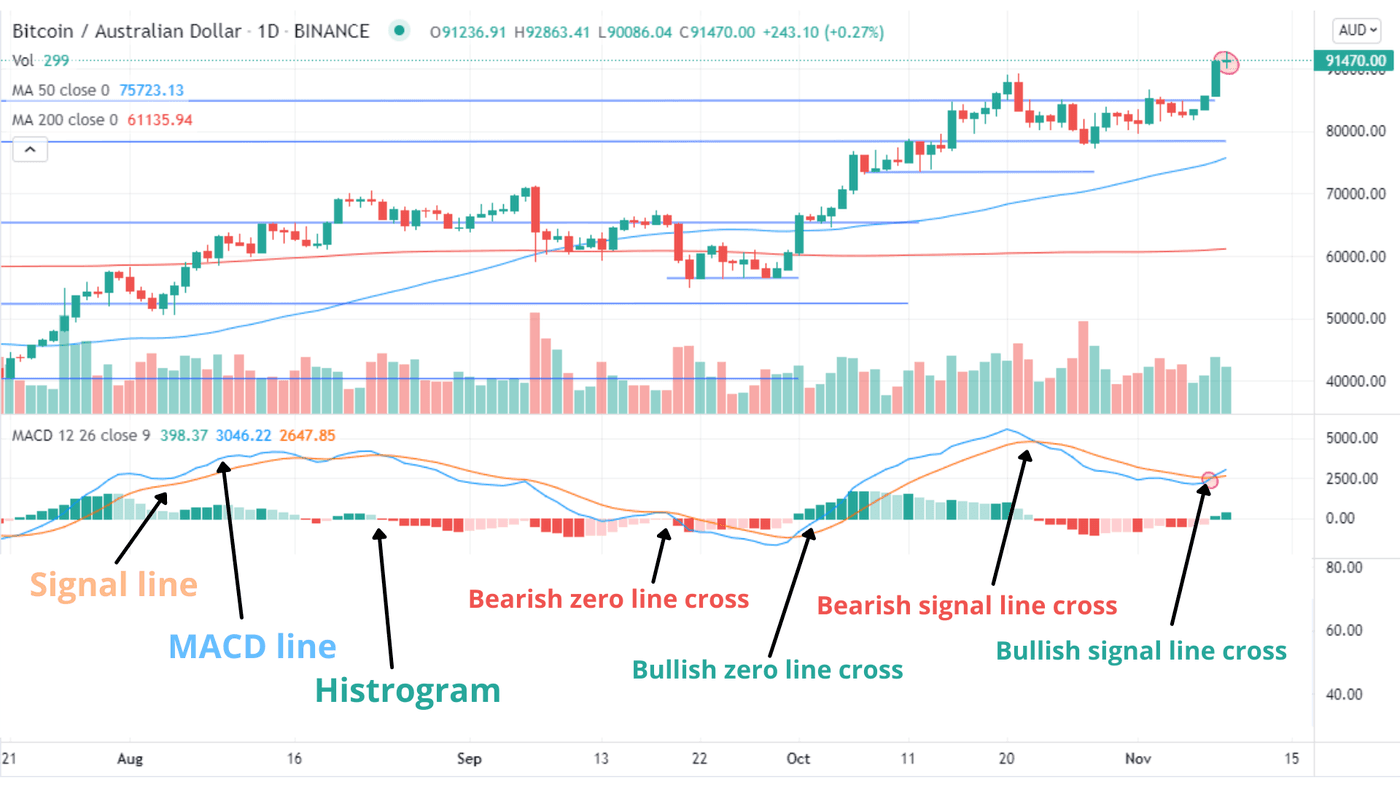 An example of a MACD indicator featuring Bitcoin and Australian dollar trading pair.