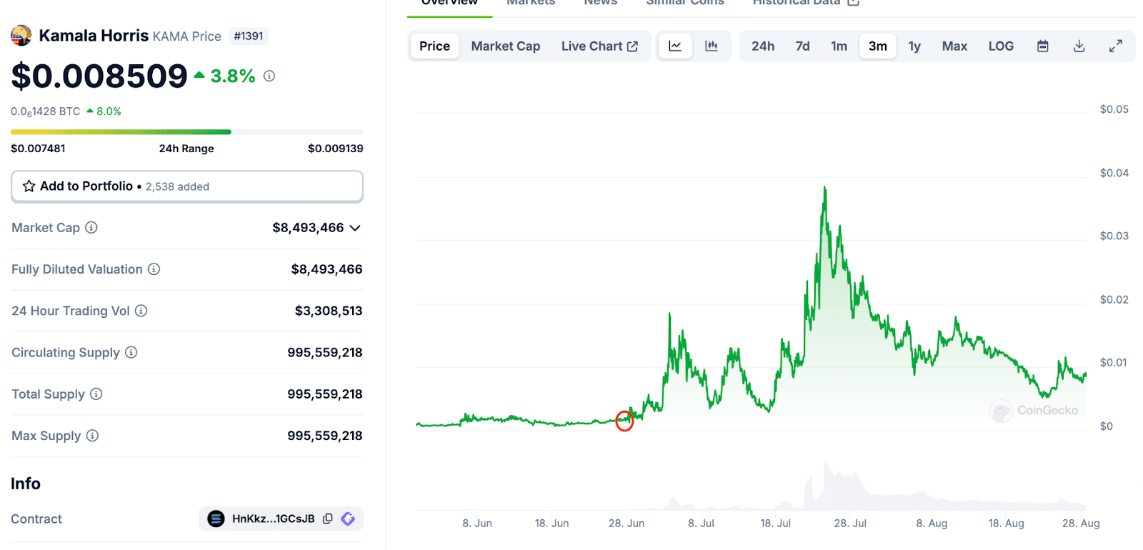 KAMA price spike