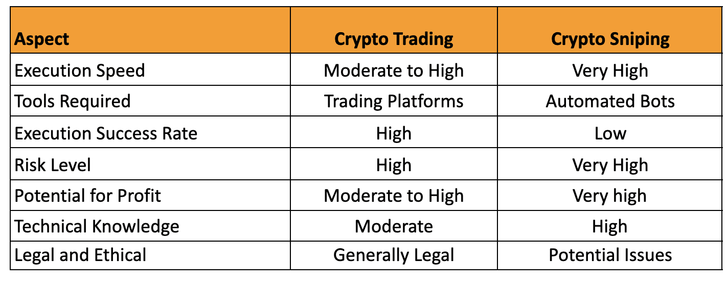 Comparison between crypto trading and crypto sniping