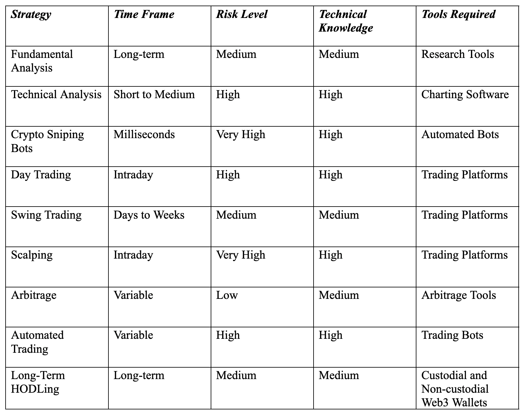 Table comparison of crypto trading strategies