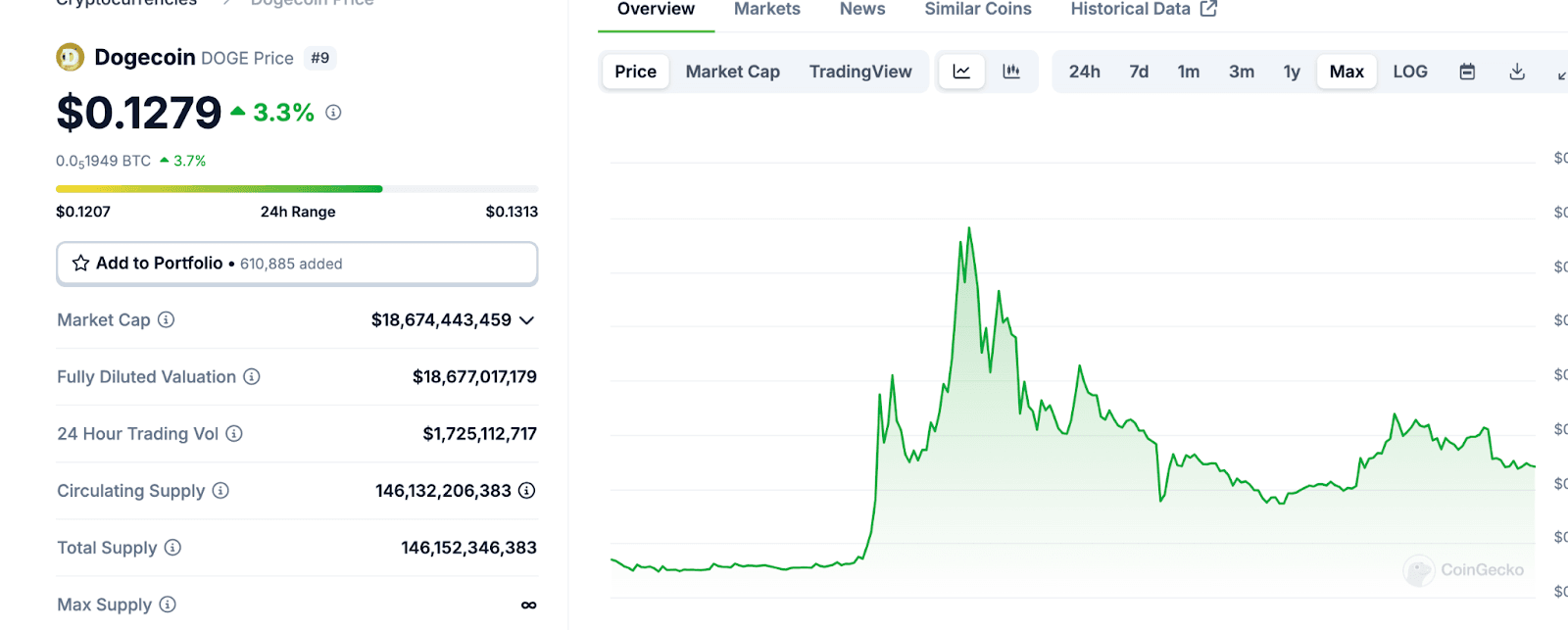 DOGE token price spike