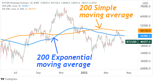 An example of a Simple Moving Average (SMA) indicator.