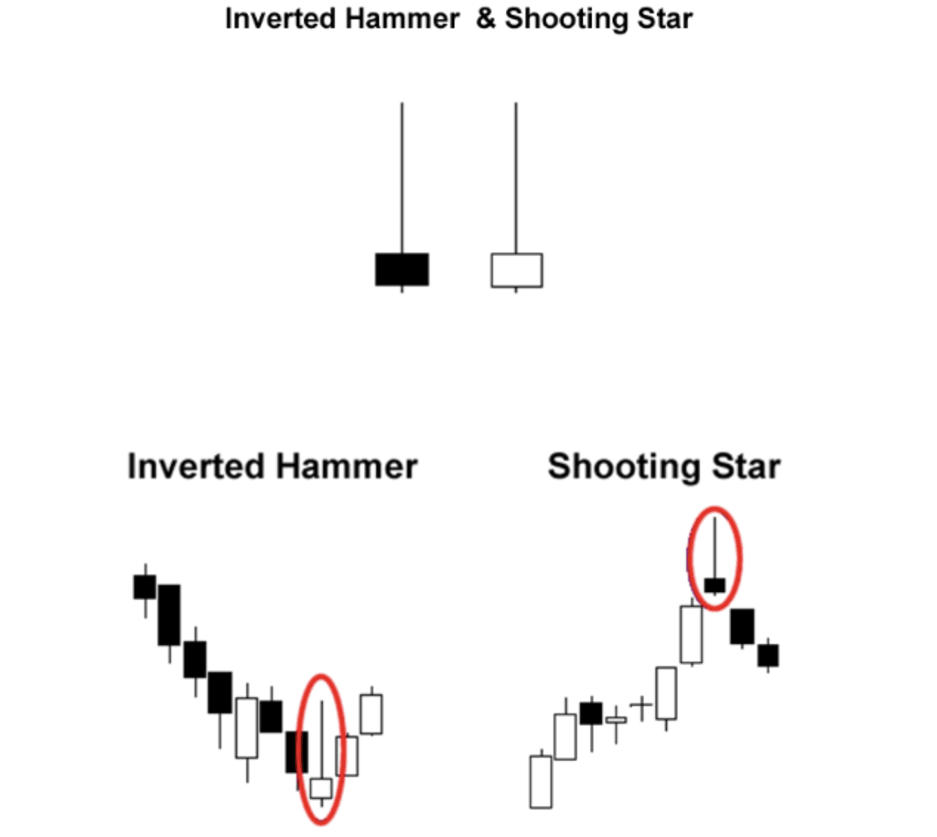 Examples of inverted hammer and shooting star