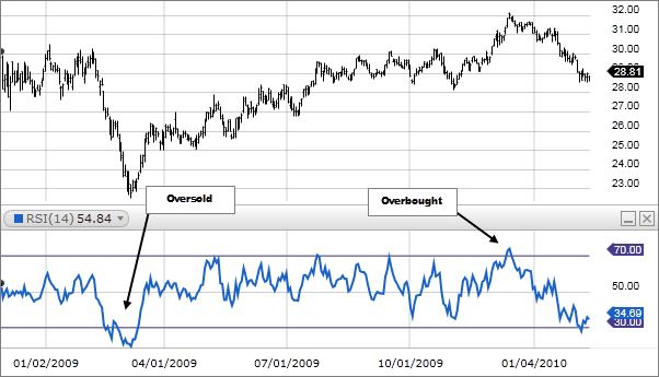 Example of RSI